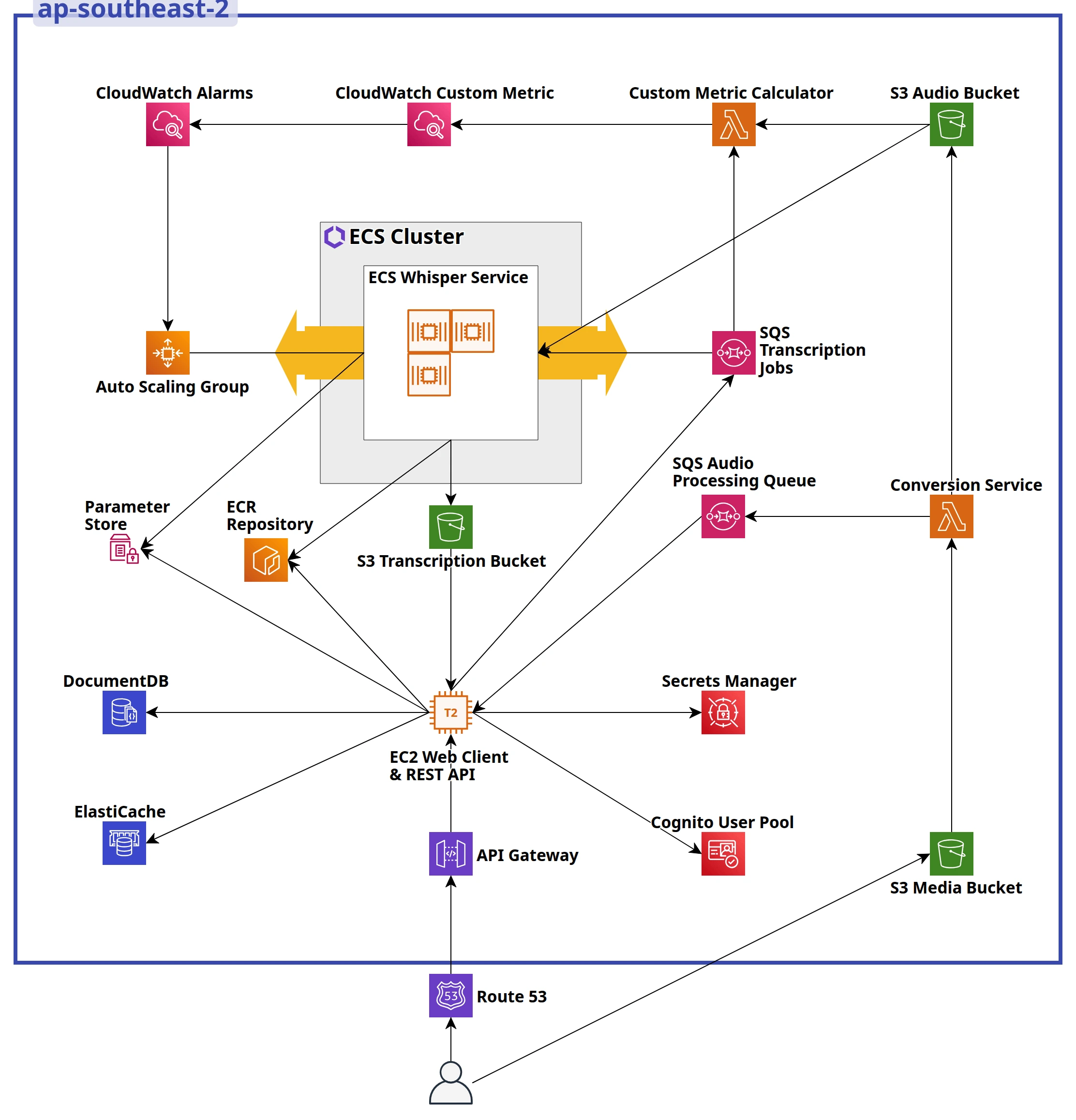 Application Architecture
